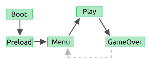 Phaser state cycle