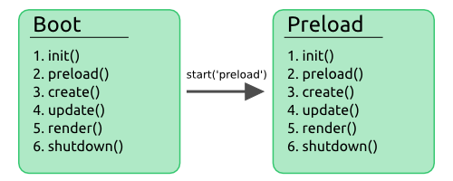 Phaser State Methods