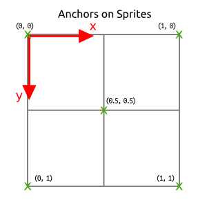 Sprite Anchors